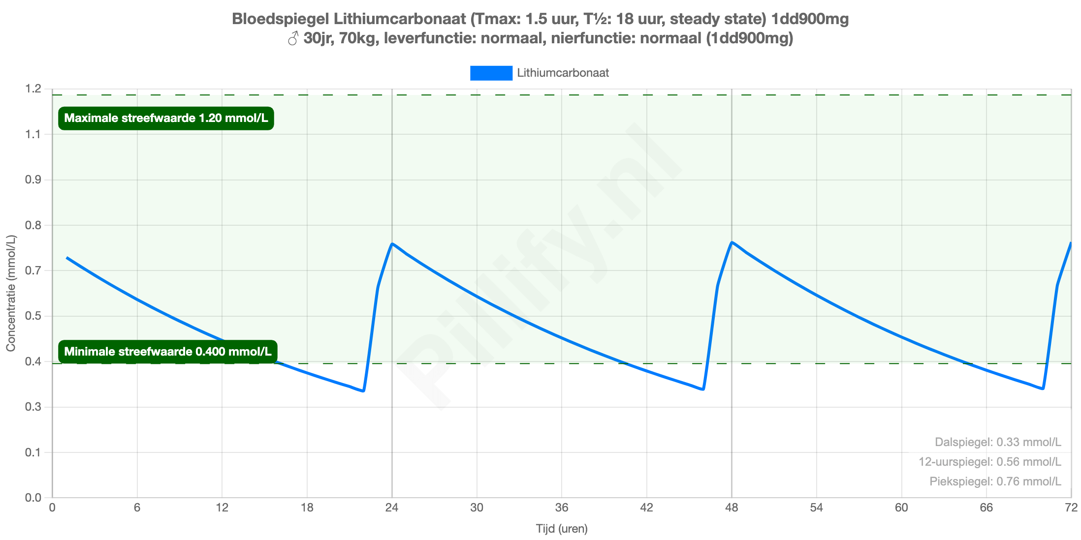 Medicatiespiegel simulator screenshot