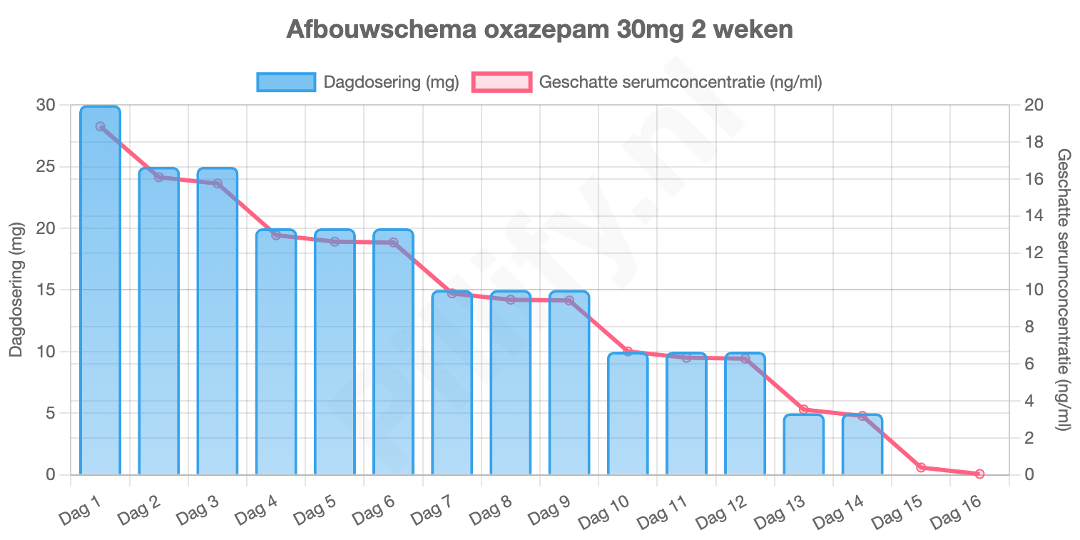 Benzodiazepine calculator