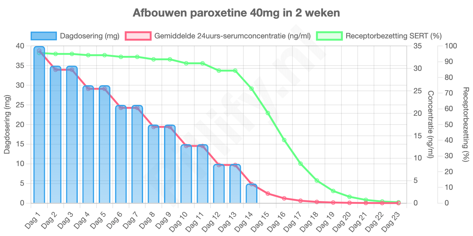 Voorbeeld van de psychofarmaca afbouwer