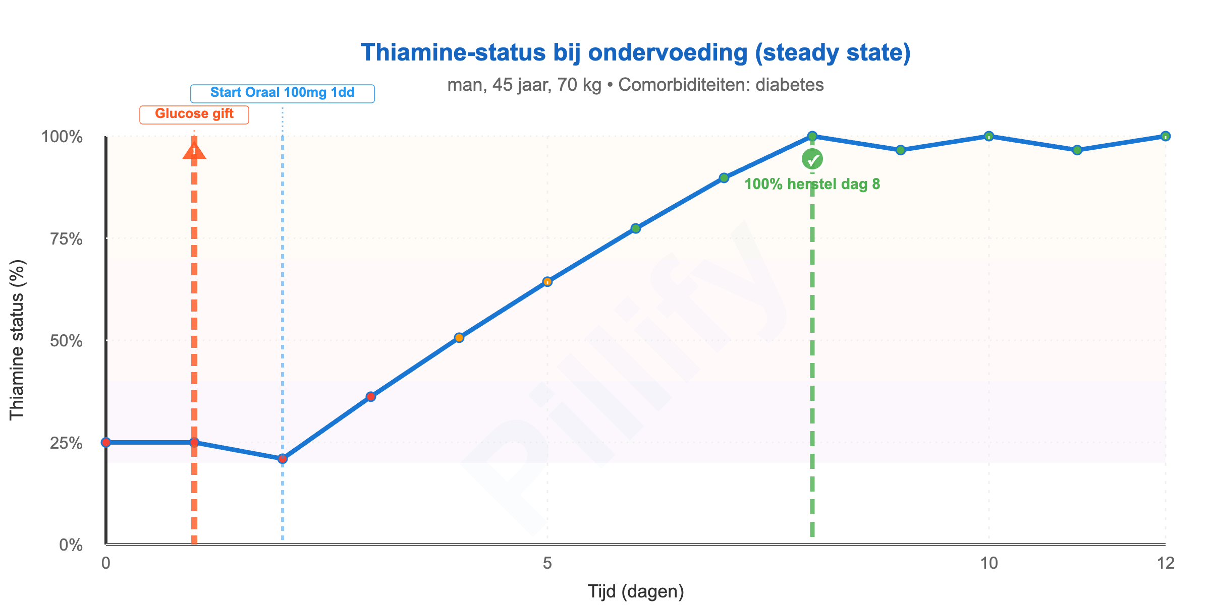 Thiamine visualisatie screenshot
